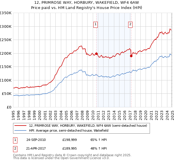 12, PRIMROSE WAY, HORBURY, WAKEFIELD, WF4 6AW: Price paid vs HM Land Registry's House Price Index