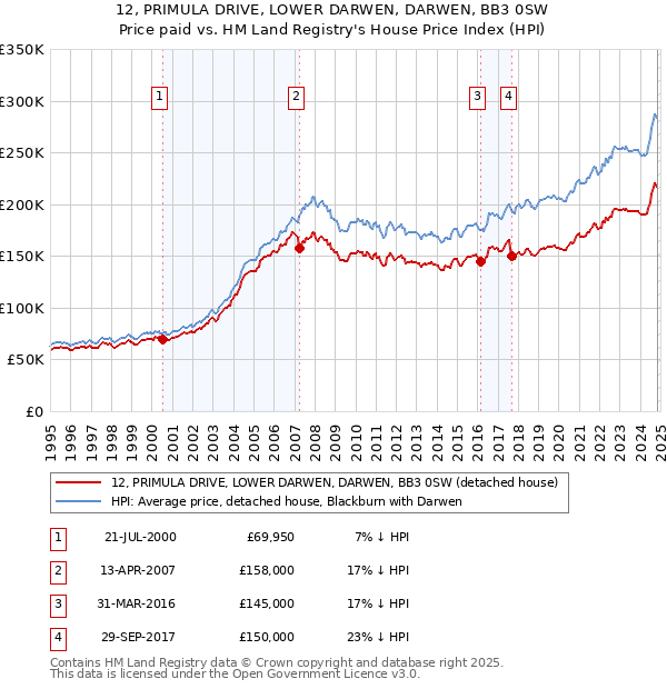 12, PRIMULA DRIVE, LOWER DARWEN, DARWEN, BB3 0SW: Price paid vs HM Land Registry's House Price Index