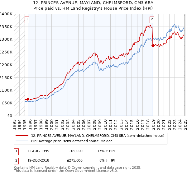 12, PRINCES AVENUE, MAYLAND, CHELMSFORD, CM3 6BA: Price paid vs HM Land Registry's House Price Index