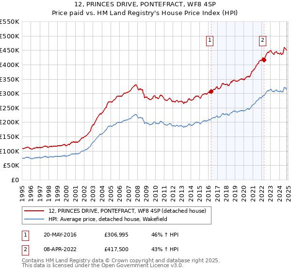 12, PRINCES DRIVE, PONTEFRACT, WF8 4SP: Price paid vs HM Land Registry's House Price Index