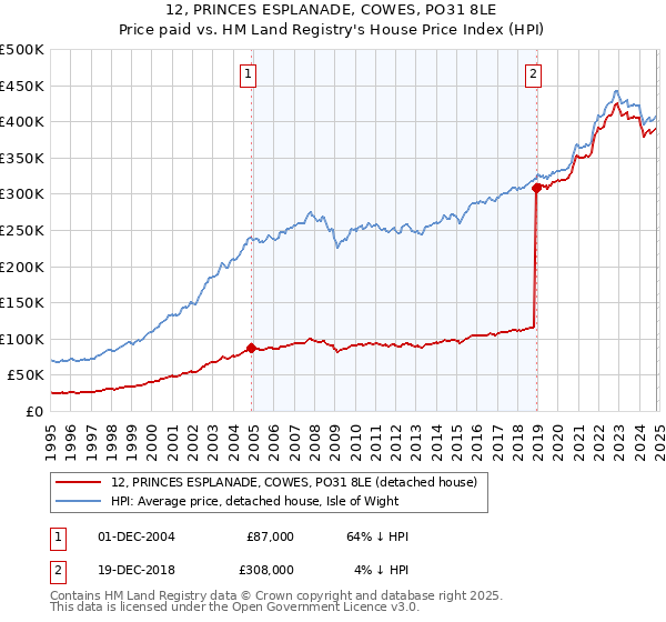 12, PRINCES ESPLANADE, COWES, PO31 8LE: Price paid vs HM Land Registry's House Price Index