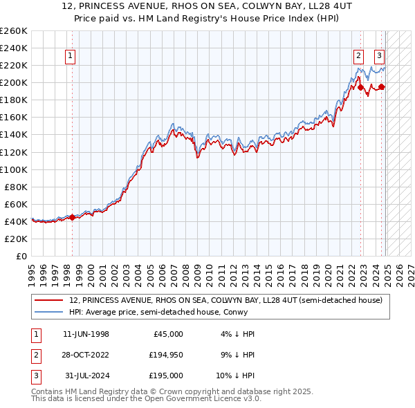 12, PRINCESS AVENUE, RHOS ON SEA, COLWYN BAY, LL28 4UT: Price paid vs HM Land Registry's House Price Index