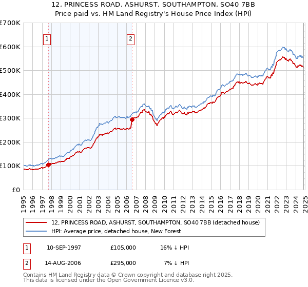 12, PRINCESS ROAD, ASHURST, SOUTHAMPTON, SO40 7BB: Price paid vs HM Land Registry's House Price Index