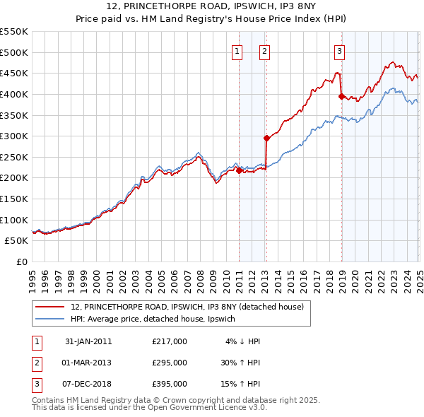 12, PRINCETHORPE ROAD, IPSWICH, IP3 8NY: Price paid vs HM Land Registry's House Price Index