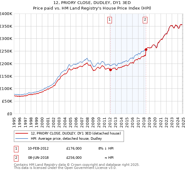 12, PRIORY CLOSE, DUDLEY, DY1 3ED: Price paid vs HM Land Registry's House Price Index