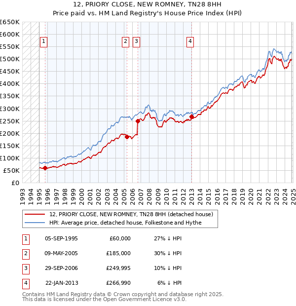 12, PRIORY CLOSE, NEW ROMNEY, TN28 8HH: Price paid vs HM Land Registry's House Price Index