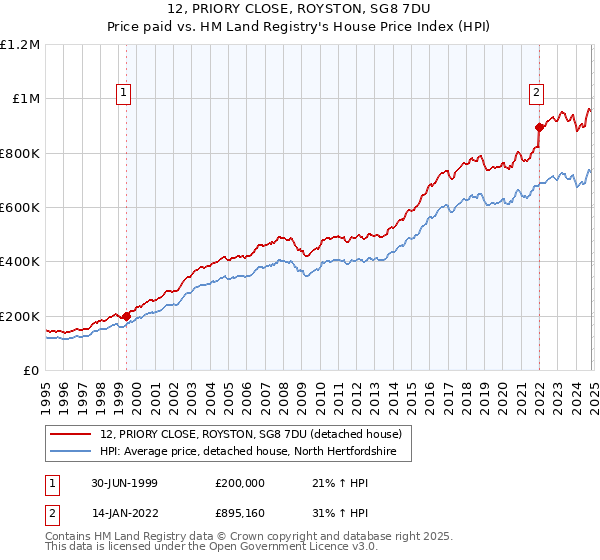 12, PRIORY CLOSE, ROYSTON, SG8 7DU: Price paid vs HM Land Registry's House Price Index