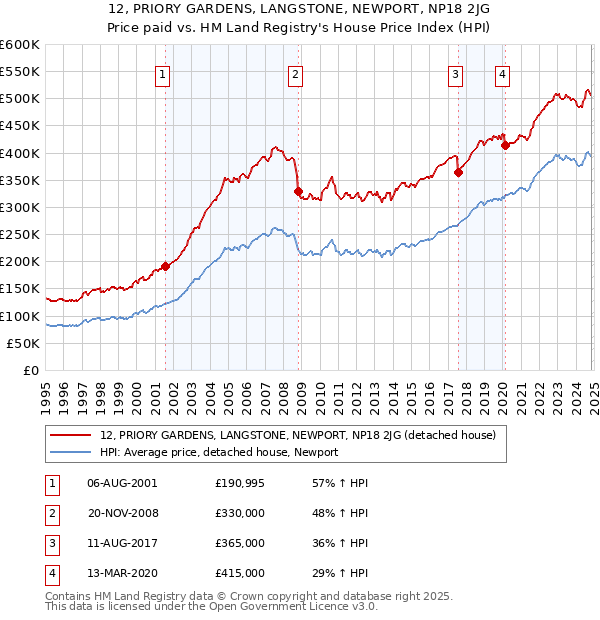 12, PRIORY GARDENS, LANGSTONE, NEWPORT, NP18 2JG: Price paid vs HM Land Registry's House Price Index