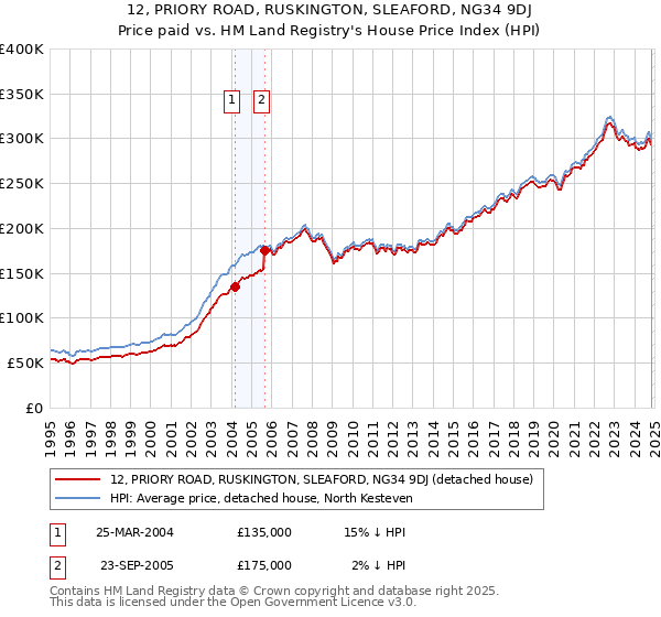 12, PRIORY ROAD, RUSKINGTON, SLEAFORD, NG34 9DJ: Price paid vs HM Land Registry's House Price Index