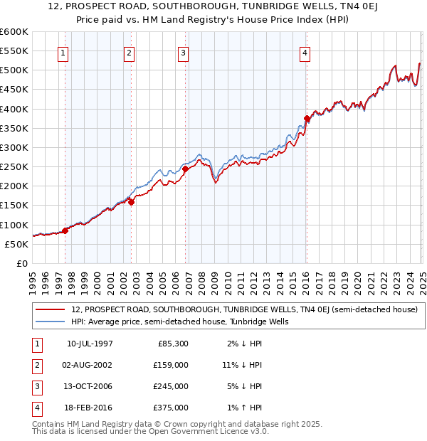 12, PROSPECT ROAD, SOUTHBOROUGH, TUNBRIDGE WELLS, TN4 0EJ: Price paid vs HM Land Registry's House Price Index