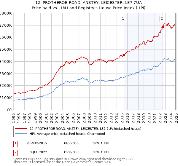 12, PROTHEROE ROAD, ANSTEY, LEICESTER, LE7 7UA: Price paid vs HM Land Registry's House Price Index