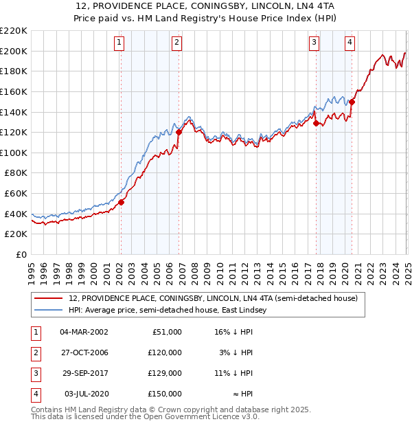 12, PROVIDENCE PLACE, CONINGSBY, LINCOLN, LN4 4TA: Price paid vs HM Land Registry's House Price Index