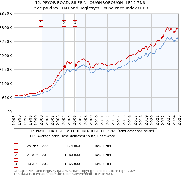 12, PRYOR ROAD, SILEBY, LOUGHBOROUGH, LE12 7NS: Price paid vs HM Land Registry's House Price Index