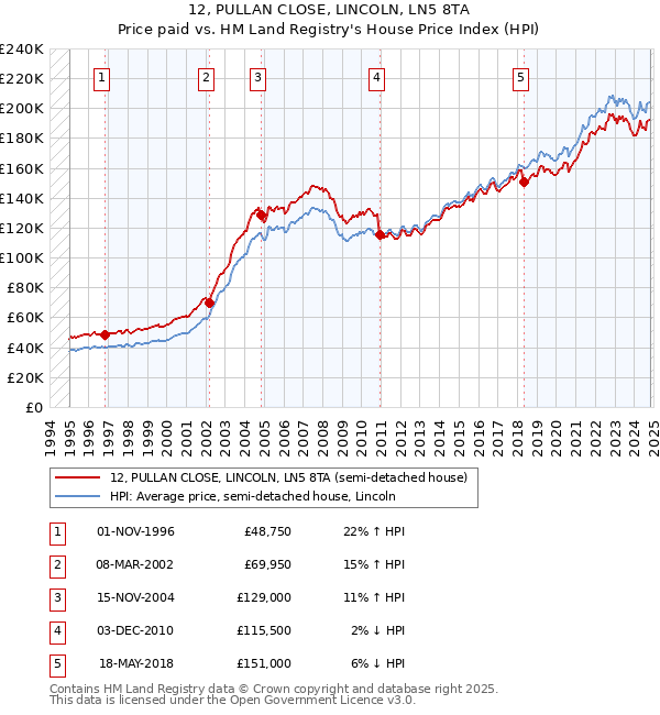 12, PULLAN CLOSE, LINCOLN, LN5 8TA: Price paid vs HM Land Registry's House Price Index