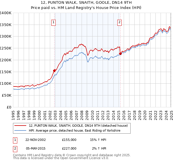 12, PUNTON WALK, SNAITH, GOOLE, DN14 9TH: Price paid vs HM Land Registry's House Price Index