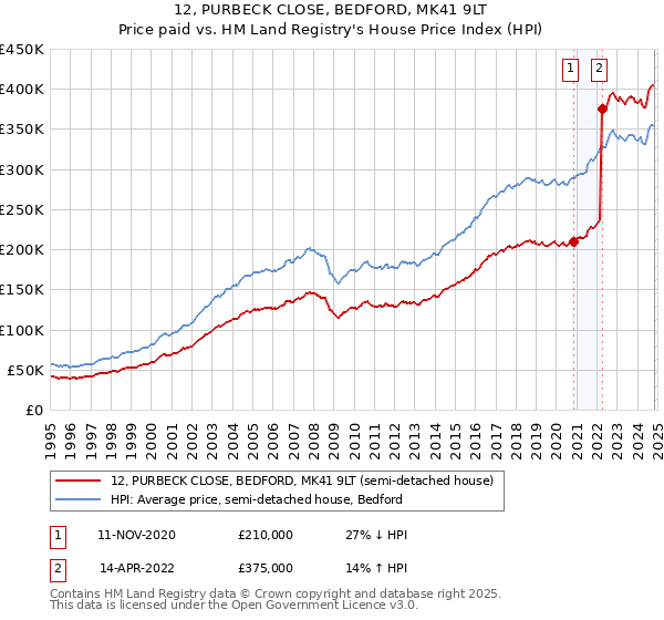 12, PURBECK CLOSE, BEDFORD, MK41 9LT: Price paid vs HM Land Registry's House Price Index