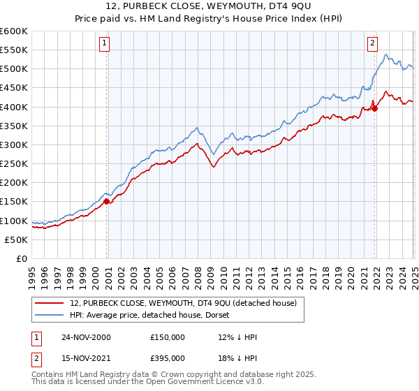 12, PURBECK CLOSE, WEYMOUTH, DT4 9QU: Price paid vs HM Land Registry's House Price Index