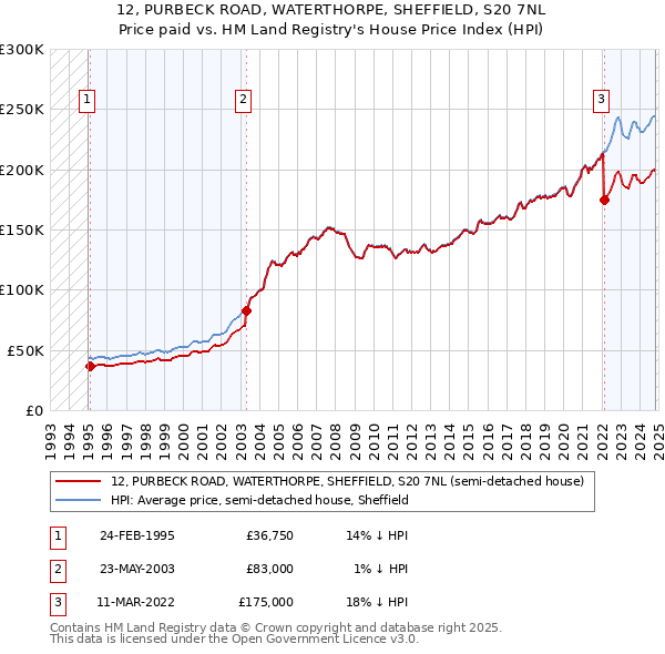 12, PURBECK ROAD, WATERTHORPE, SHEFFIELD, S20 7NL: Price paid vs HM Land Registry's House Price Index