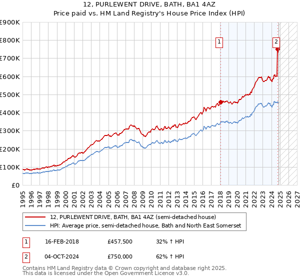 12, PURLEWENT DRIVE, BATH, BA1 4AZ: Price paid vs HM Land Registry's House Price Index