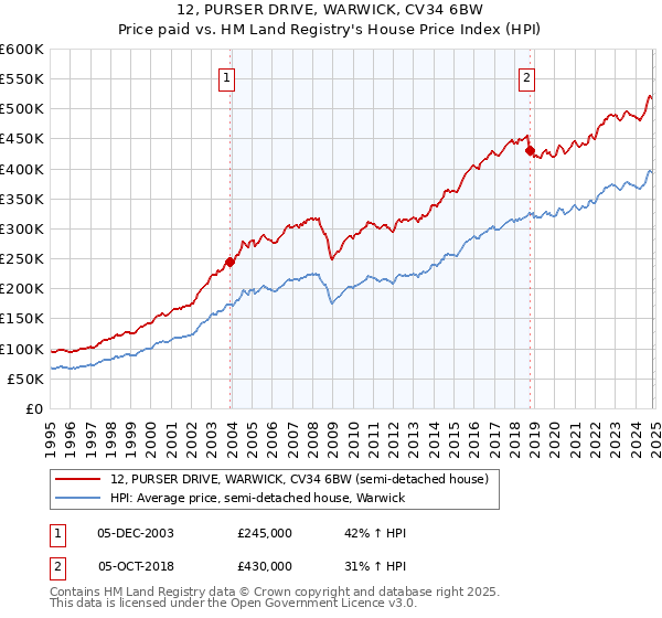 12, PURSER DRIVE, WARWICK, CV34 6BW: Price paid vs HM Land Registry's House Price Index