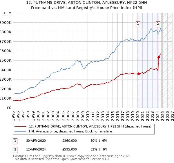 12, PUTNAMS DRIVE, ASTON CLINTON, AYLESBURY, HP22 5HH: Price paid vs HM Land Registry's House Price Index