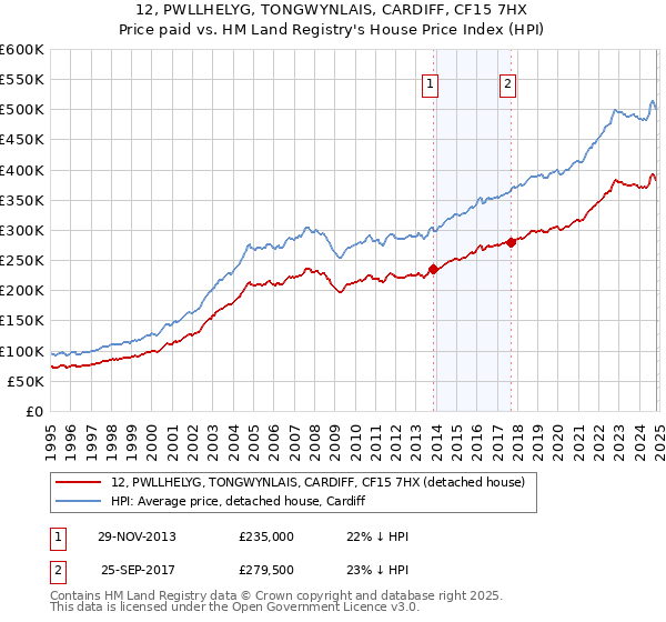 12, PWLLHELYG, TONGWYNLAIS, CARDIFF, CF15 7HX: Price paid vs HM Land Registry's House Price Index