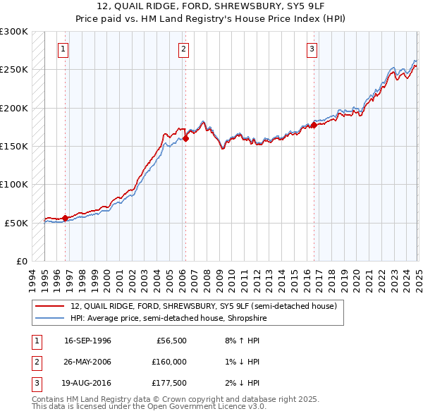 12, QUAIL RIDGE, FORD, SHREWSBURY, SY5 9LF: Price paid vs HM Land Registry's House Price Index