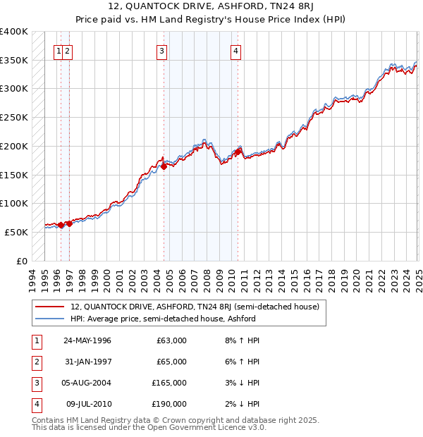 12, QUANTOCK DRIVE, ASHFORD, TN24 8RJ: Price paid vs HM Land Registry's House Price Index