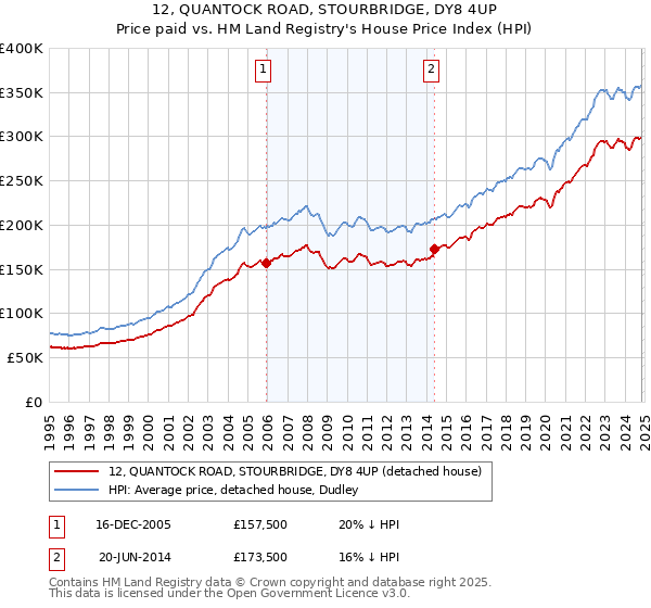 12, QUANTOCK ROAD, STOURBRIDGE, DY8 4UP: Price paid vs HM Land Registry's House Price Index