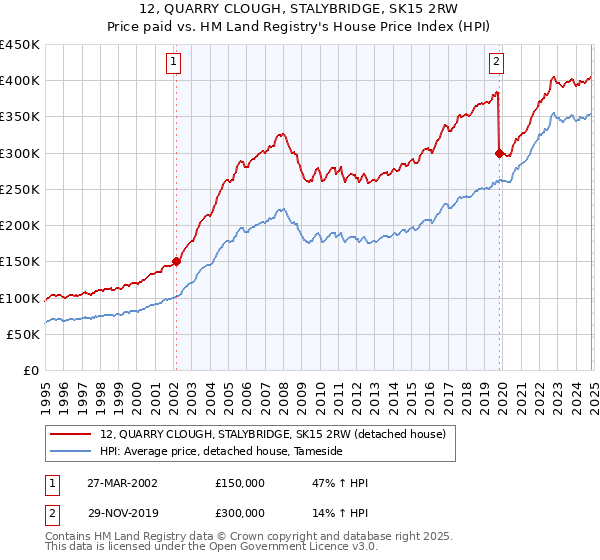 12, QUARRY CLOUGH, STALYBRIDGE, SK15 2RW: Price paid vs HM Land Registry's House Price Index