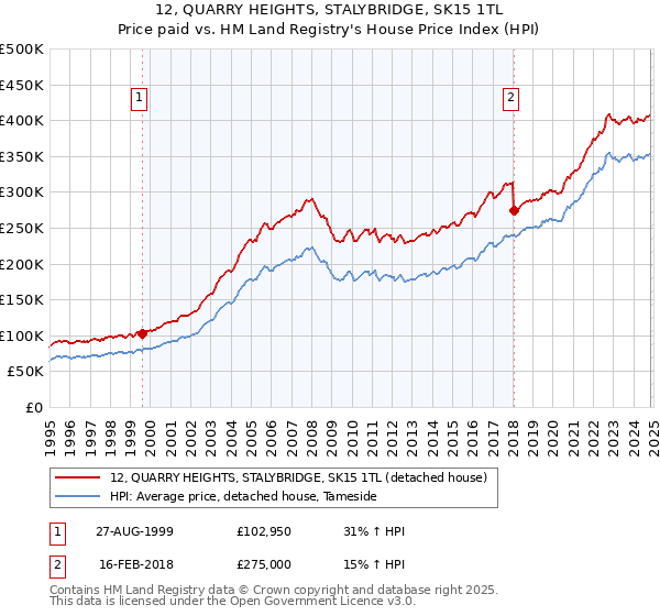 12, QUARRY HEIGHTS, STALYBRIDGE, SK15 1TL: Price paid vs HM Land Registry's House Price Index