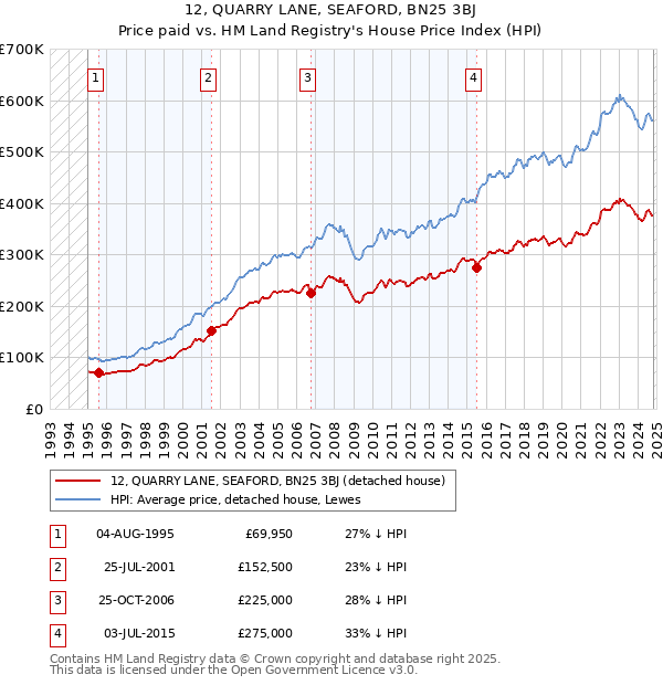 12, QUARRY LANE, SEAFORD, BN25 3BJ: Price paid vs HM Land Registry's House Price Index