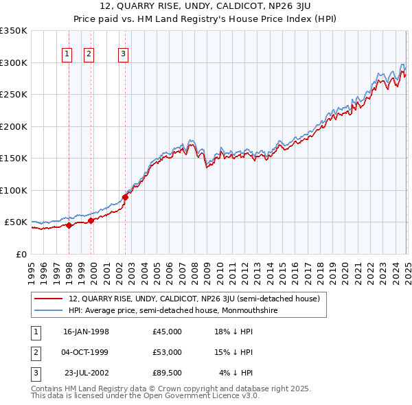 12, QUARRY RISE, UNDY, CALDICOT, NP26 3JU: Price paid vs HM Land Registry's House Price Index