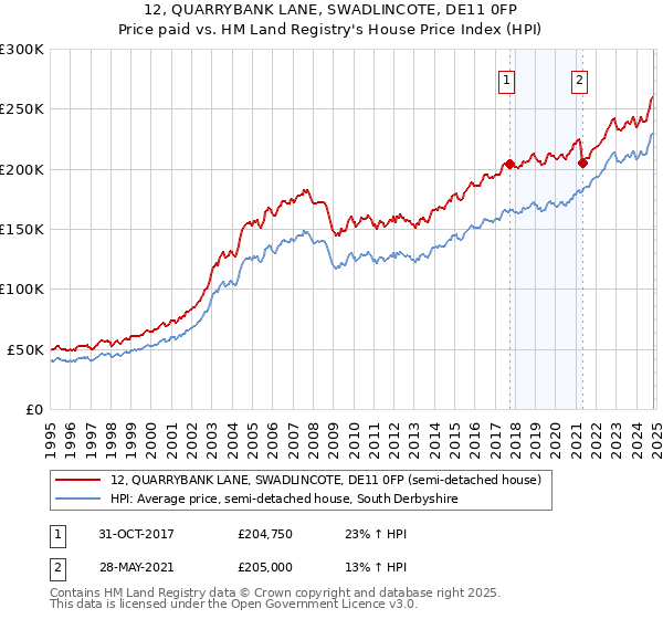 12, QUARRYBANK LANE, SWADLINCOTE, DE11 0FP: Price paid vs HM Land Registry's House Price Index