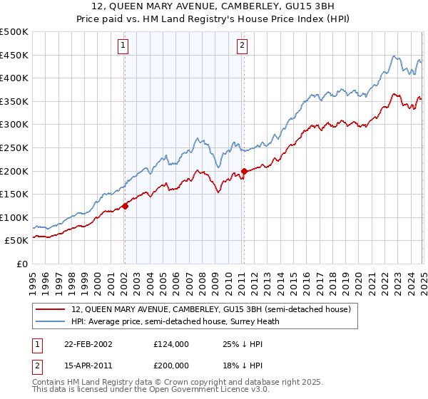 12, QUEEN MARY AVENUE, CAMBERLEY, GU15 3BH: Price paid vs HM Land Registry's House Price Index