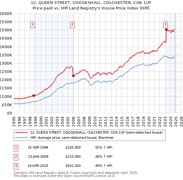 12, QUEEN STREET, COGGESHALL, COLCHESTER, CO6 1UF: Price paid vs HM Land Registry's House Price Index