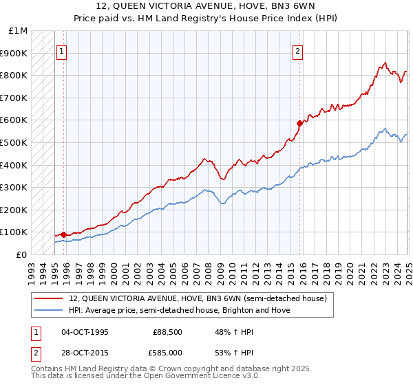 12, QUEEN VICTORIA AVENUE, HOVE, BN3 6WN: Price paid vs HM Land Registry's House Price Index