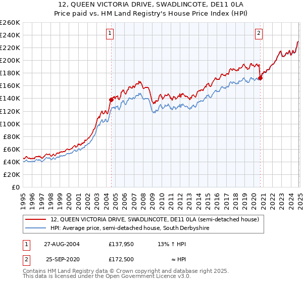 12, QUEEN VICTORIA DRIVE, SWADLINCOTE, DE11 0LA: Price paid vs HM Land Registry's House Price Index