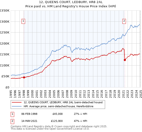 12, QUEENS COURT, LEDBURY, HR8 2AL: Price paid vs HM Land Registry's House Price Index