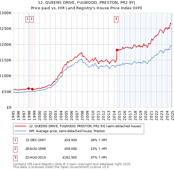 12, QUEENS DRIVE, FULWOOD, PRESTON, PR2 9YJ: Price paid vs HM Land Registry's House Price Index