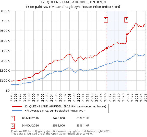 12, QUEENS LANE, ARUNDEL, BN18 9JN: Price paid vs HM Land Registry's House Price Index