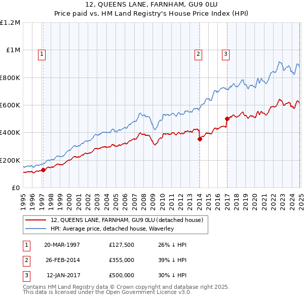 12, QUEENS LANE, FARNHAM, GU9 0LU: Price paid vs HM Land Registry's House Price Index