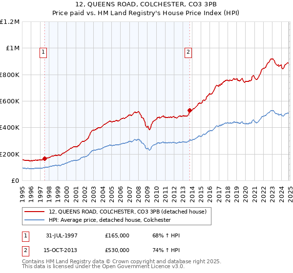 12, QUEENS ROAD, COLCHESTER, CO3 3PB: Price paid vs HM Land Registry's House Price Index