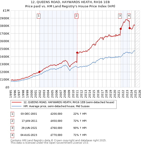 12, QUEENS ROAD, HAYWARDS HEATH, RH16 1EB: Price paid vs HM Land Registry's House Price Index