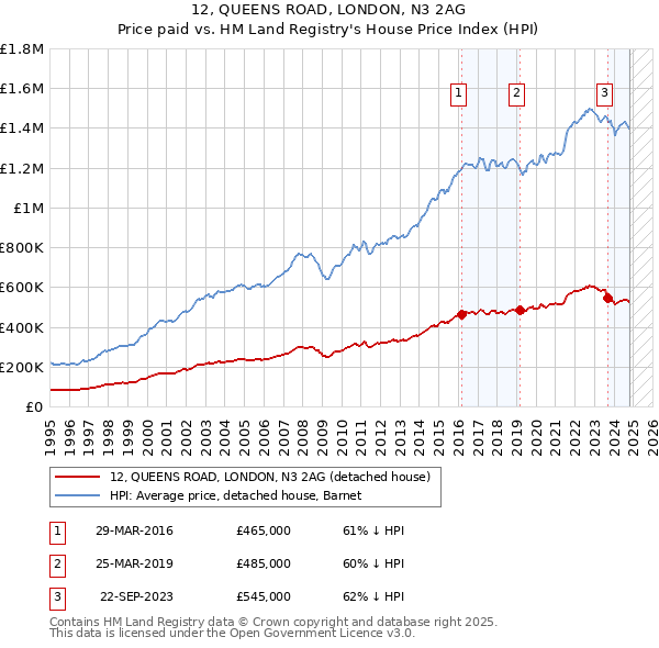 12, QUEENS ROAD, LONDON, N3 2AG: Price paid vs HM Land Registry's House Price Index