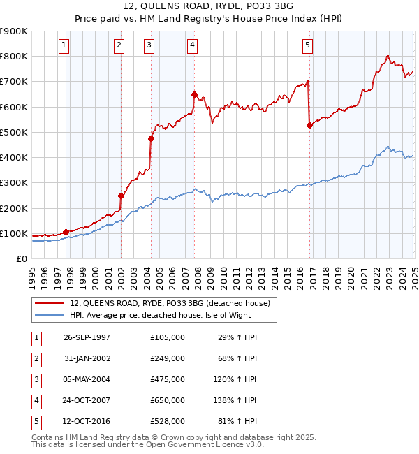 12, QUEENS ROAD, RYDE, PO33 3BG: Price paid vs HM Land Registry's House Price Index