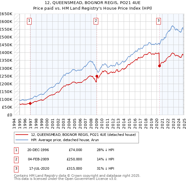 12, QUEENSMEAD, BOGNOR REGIS, PO21 4UE: Price paid vs HM Land Registry's House Price Index