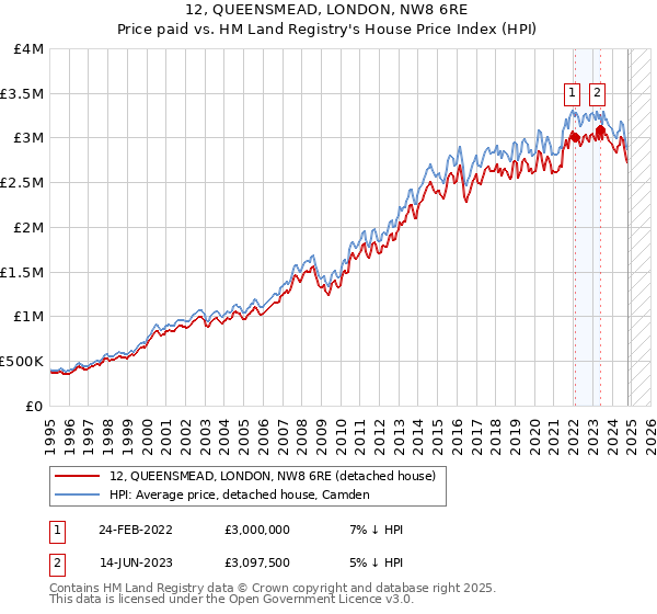 12, QUEENSMEAD, LONDON, NW8 6RE: Price paid vs HM Land Registry's House Price Index