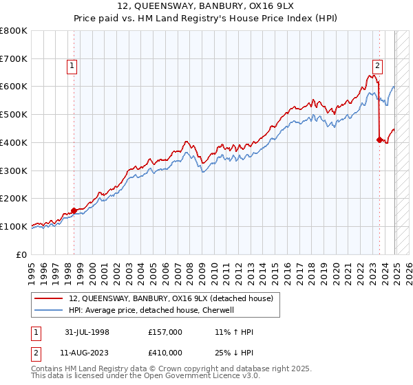 12, QUEENSWAY, BANBURY, OX16 9LX: Price paid vs HM Land Registry's House Price Index