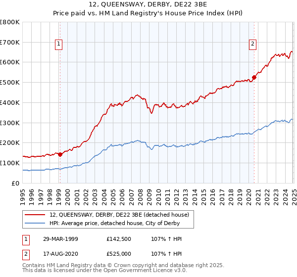 12, QUEENSWAY, DERBY, DE22 3BE: Price paid vs HM Land Registry's House Price Index